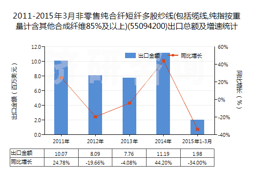 2011-2015年3月非零售純合纖短纖多股紗線(包括纜線,純指按重量計(jì)含其他合成纖維85%及以上)(55094200)出口總額及增速統(tǒng)計(jì)